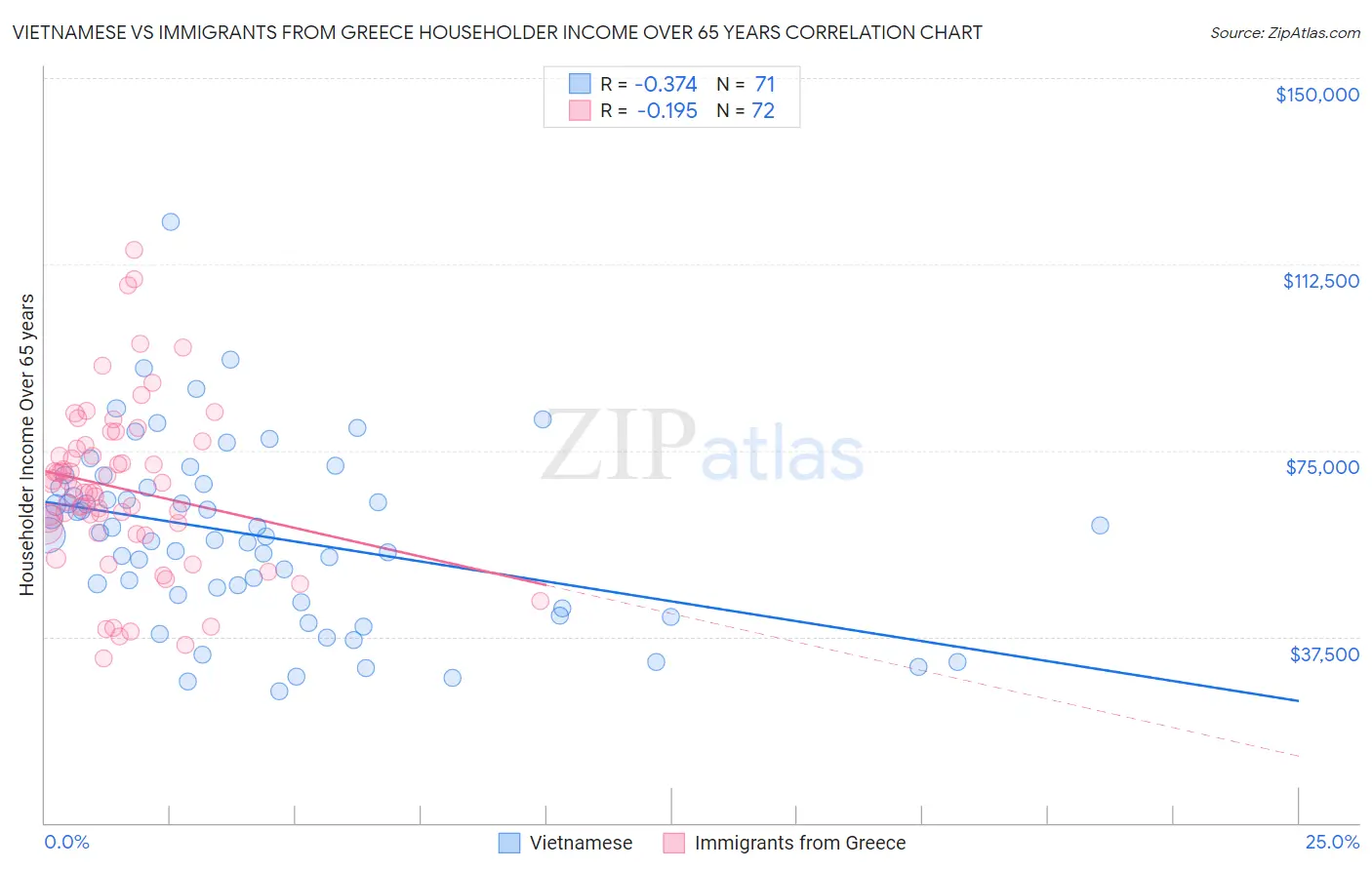 Vietnamese vs Immigrants from Greece Householder Income Over 65 years