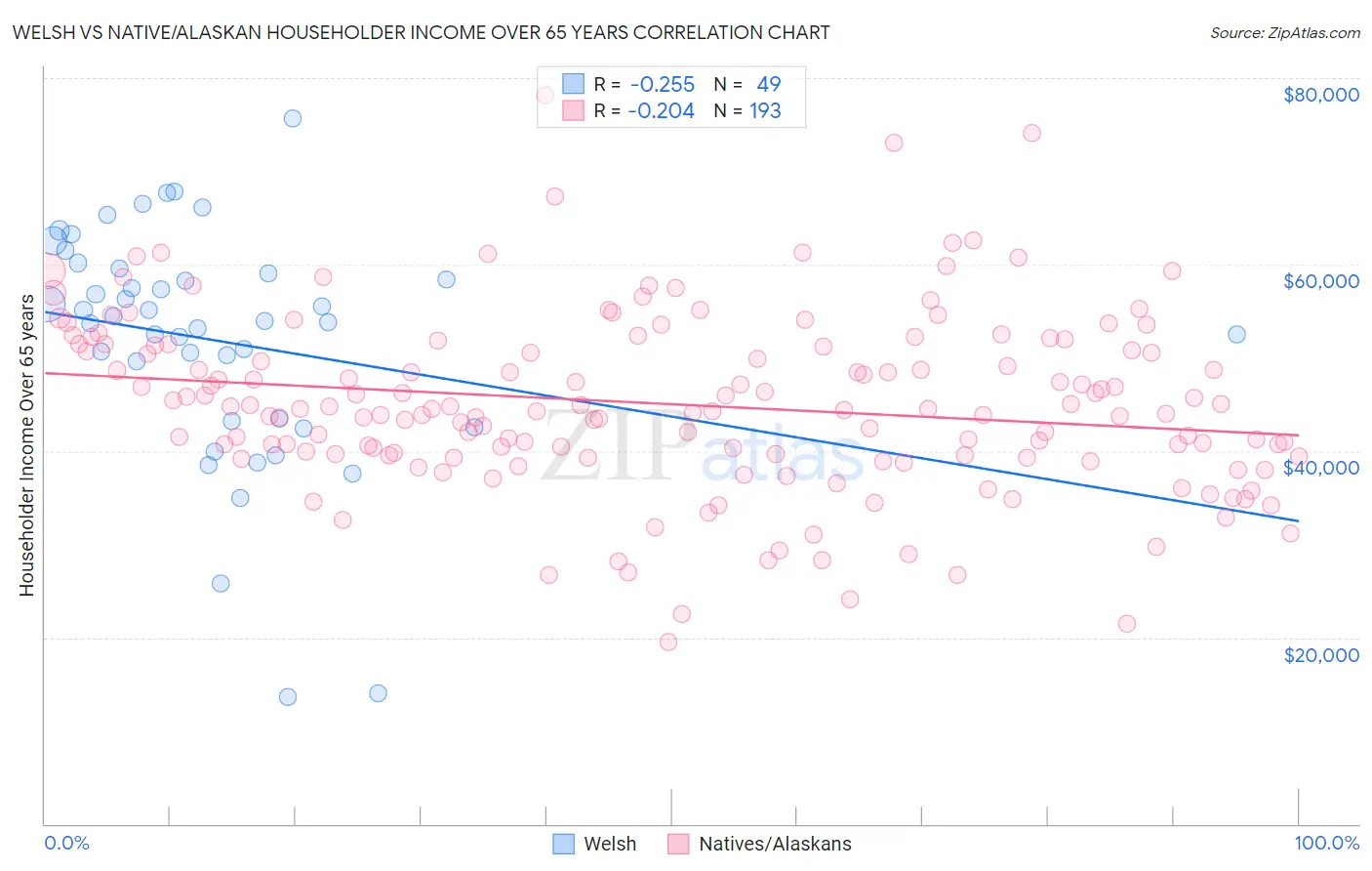 Welsh vs Native/Alaskan Householder Income Over 65 years