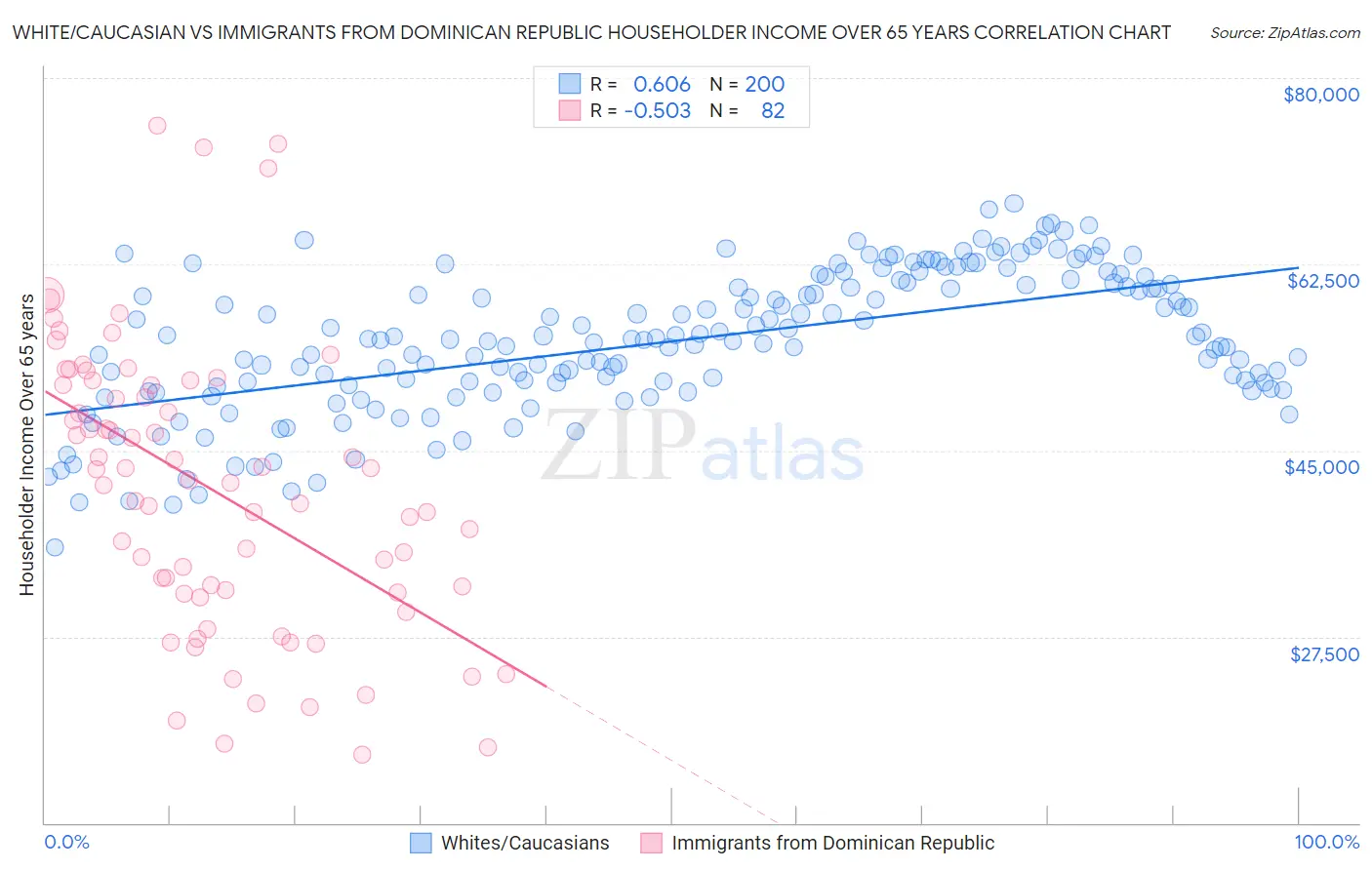 White/Caucasian vs Immigrants from Dominican Republic Householder Income Over 65 years