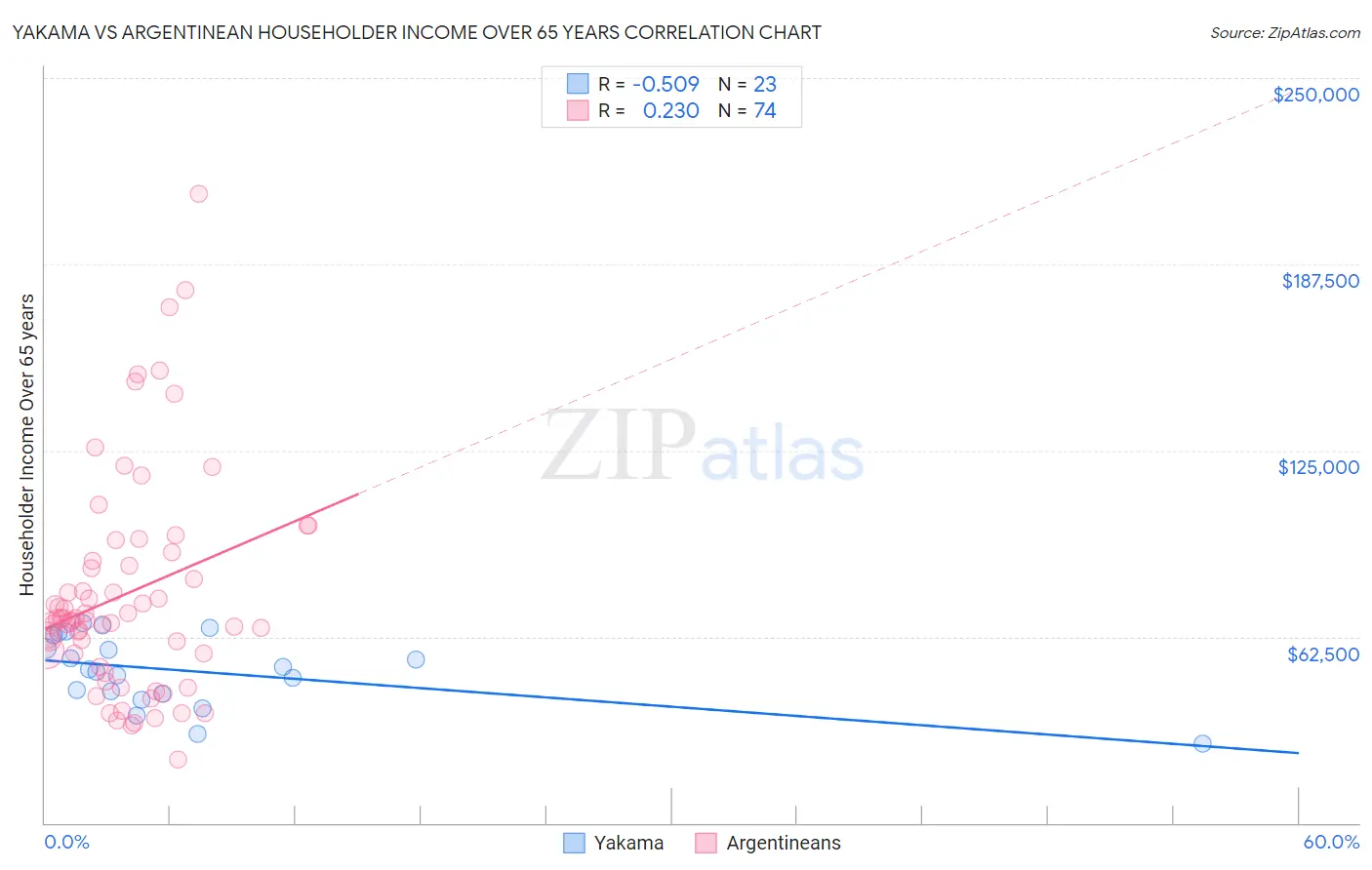 Yakama vs Argentinean Householder Income Over 65 years