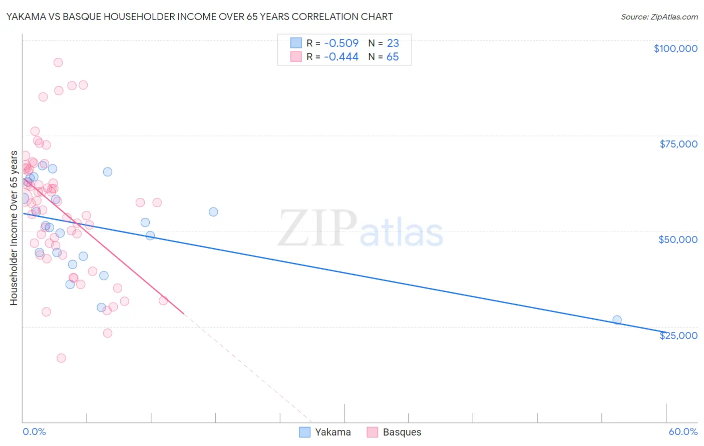 Yakama vs Basque Householder Income Over 65 years