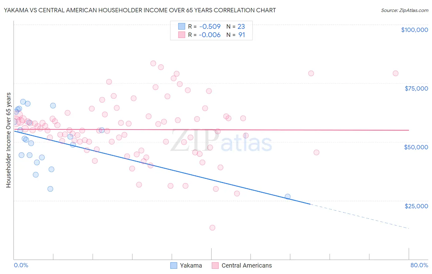 Yakama vs Central American Householder Income Over 65 years