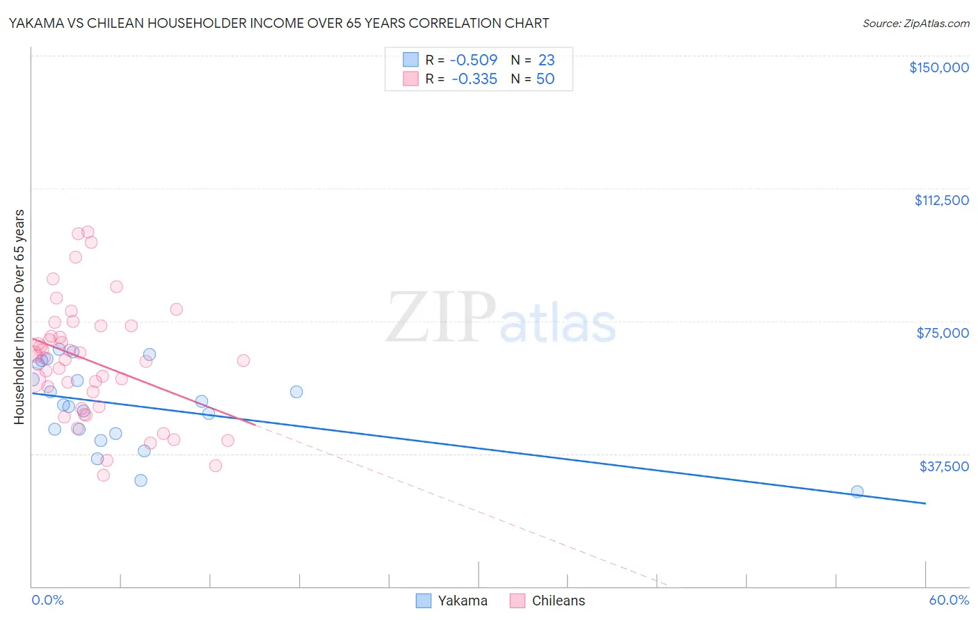 Yakama vs Chilean Householder Income Over 65 years
