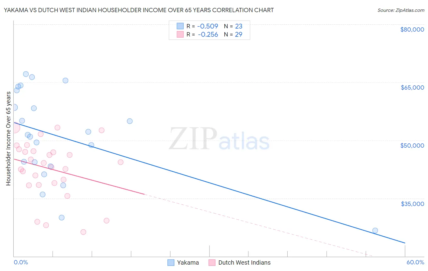 Yakama vs Dutch West Indian Householder Income Over 65 years