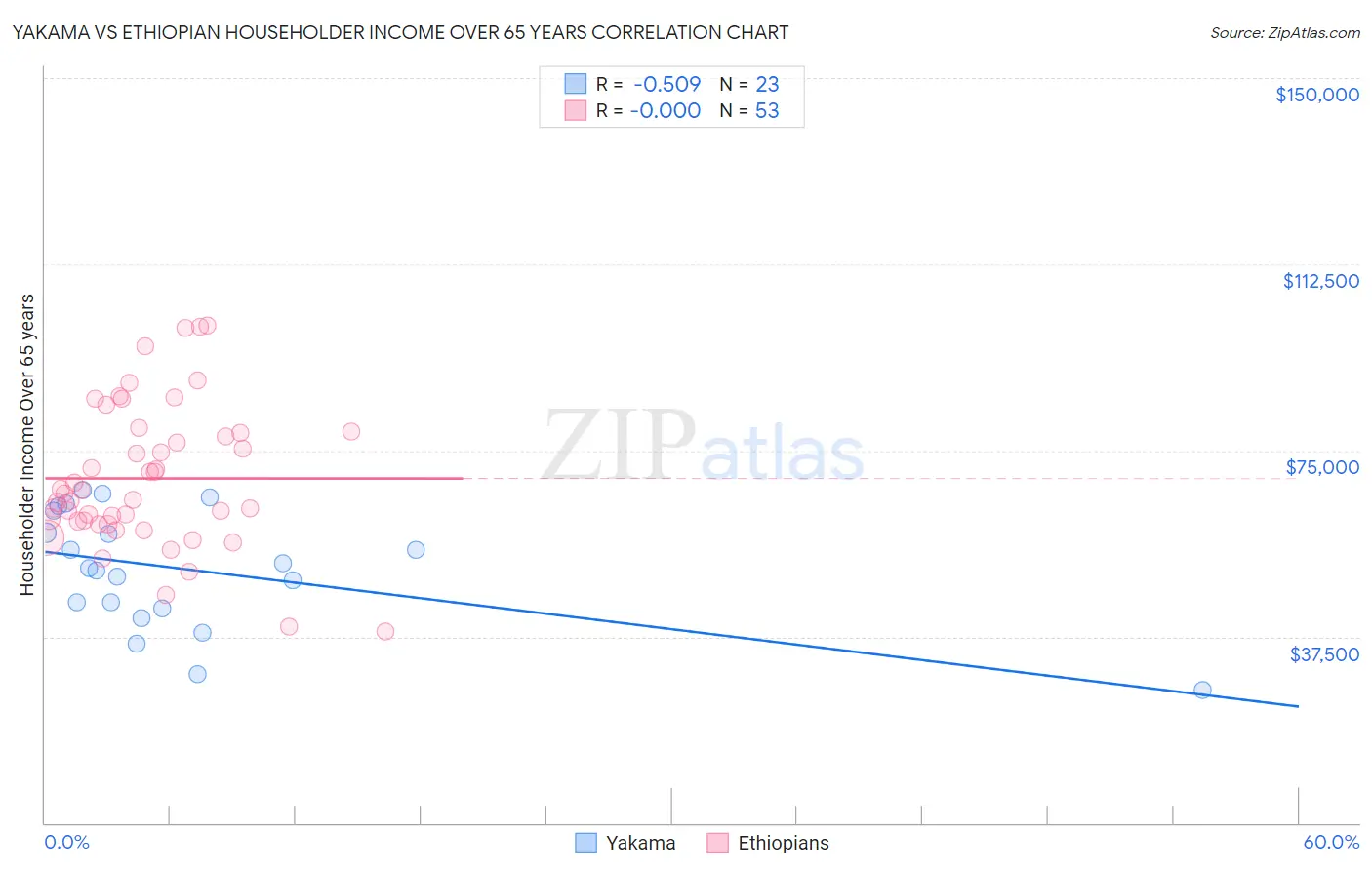 Yakama vs Ethiopian Householder Income Over 65 years