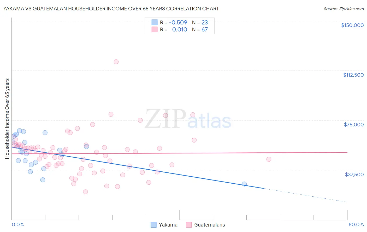 Yakama vs Guatemalan Householder Income Over 65 years