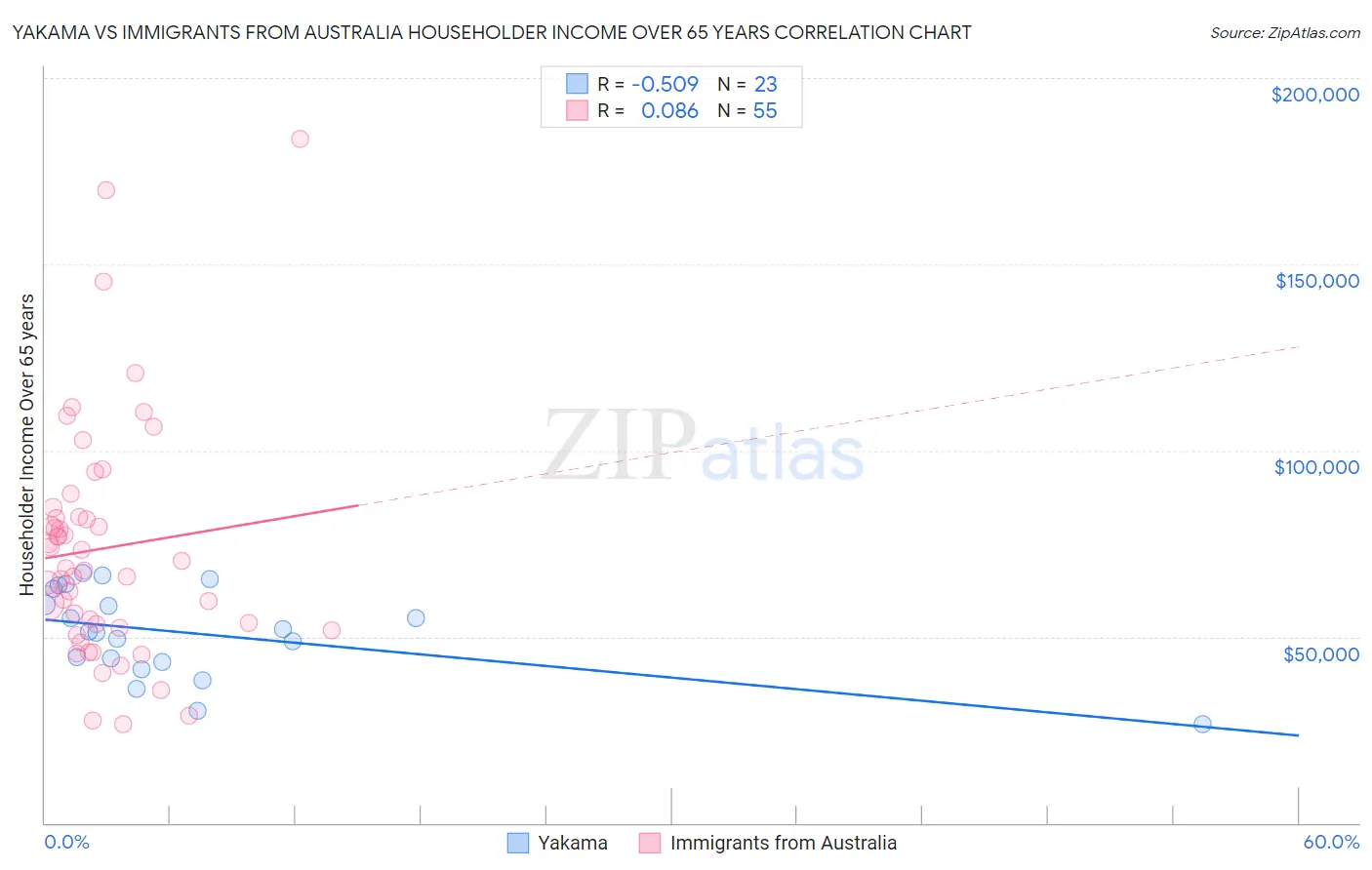 Yakama vs Immigrants from Australia Householder Income Over 65 years