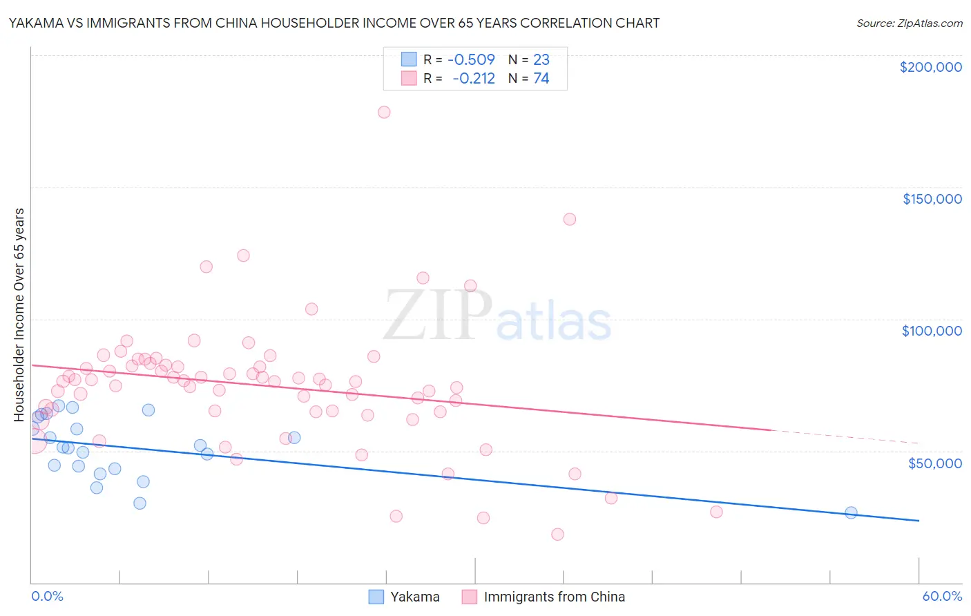 Yakama vs Immigrants from China Householder Income Over 65 years