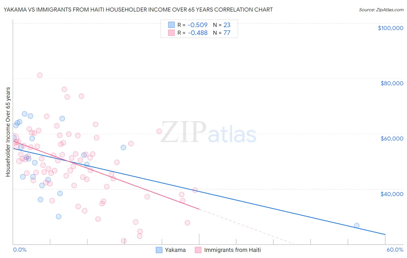 Yakama vs Immigrants from Haiti Householder Income Over 65 years
