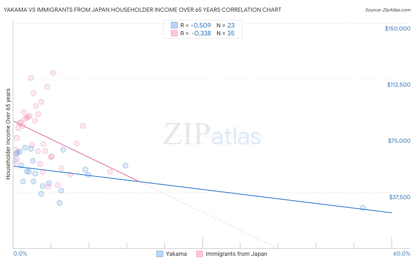 Yakama vs Immigrants from Japan Householder Income Over 65 years