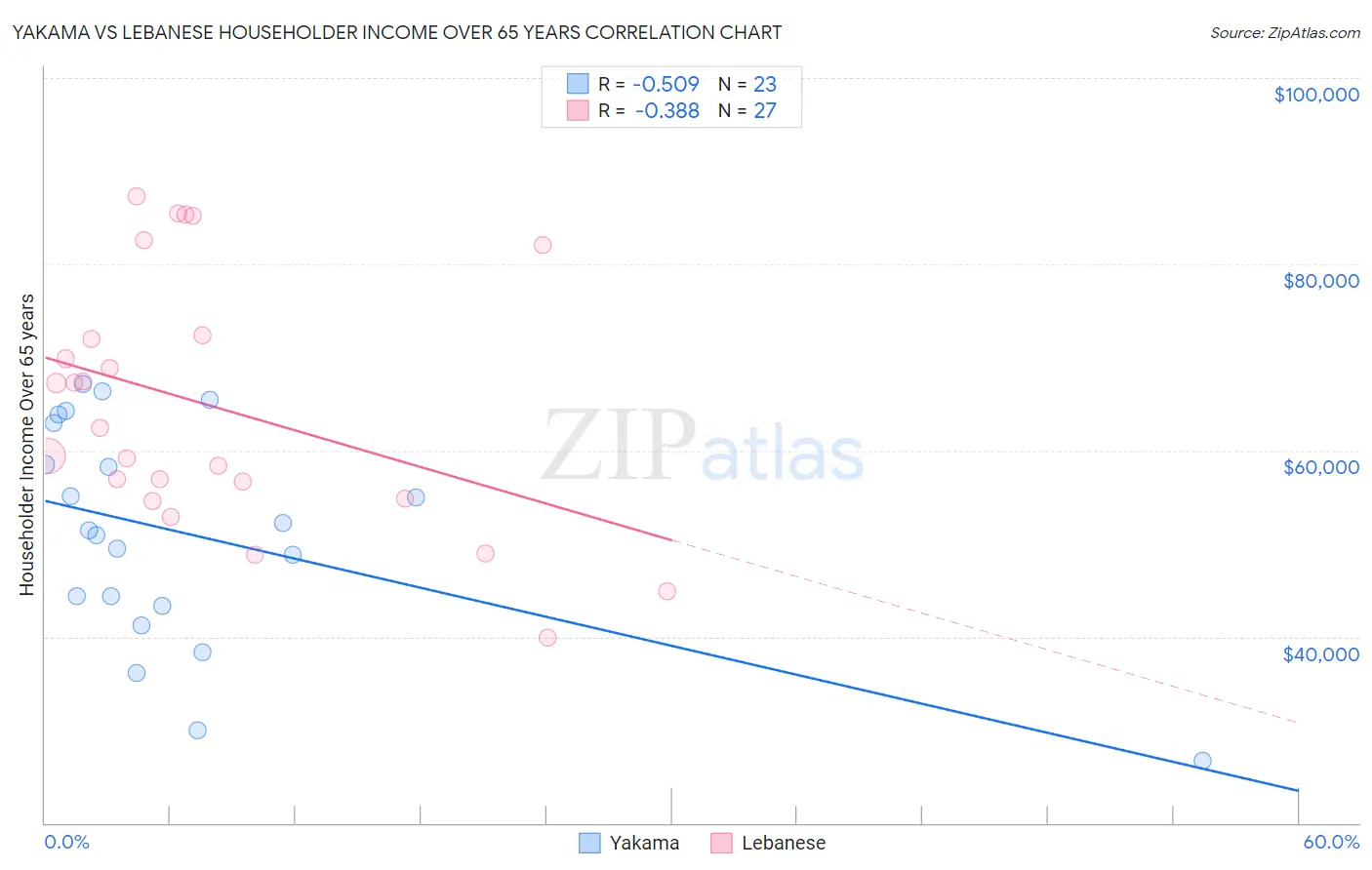 Yakama vs Lebanese Householder Income Over 65 years