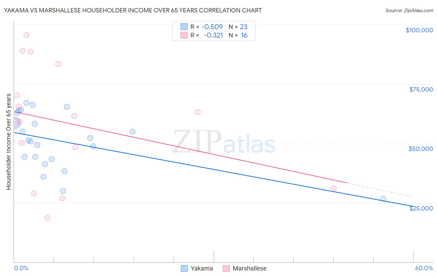 Yakama vs Marshallese Householder Income Over 65 years