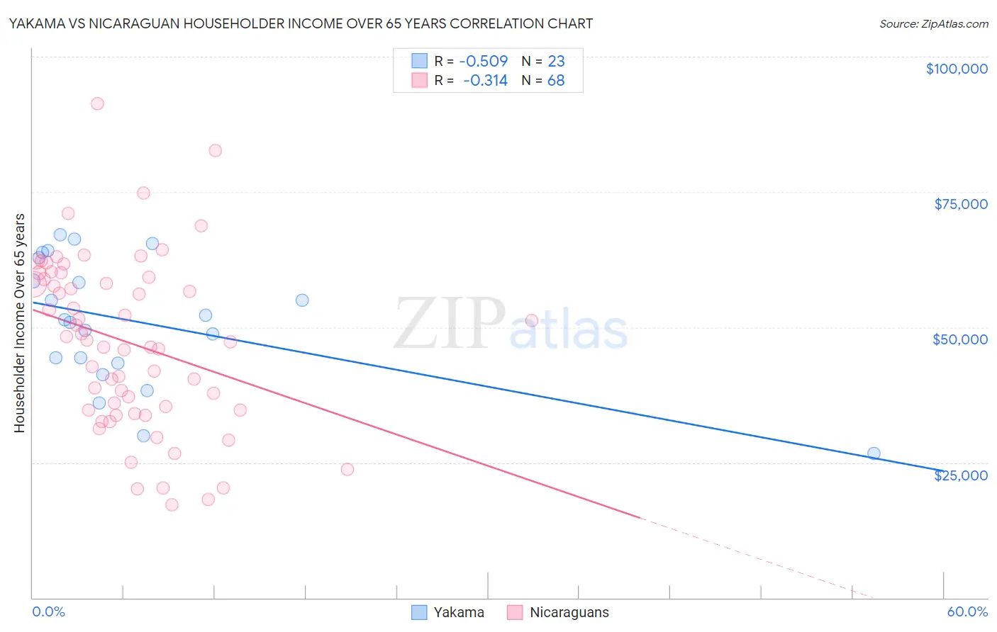 Yakama vs Nicaraguan Householder Income Over 65 years