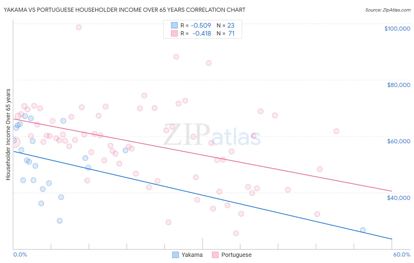 Yakama vs Portuguese Householder Income Over 65 years