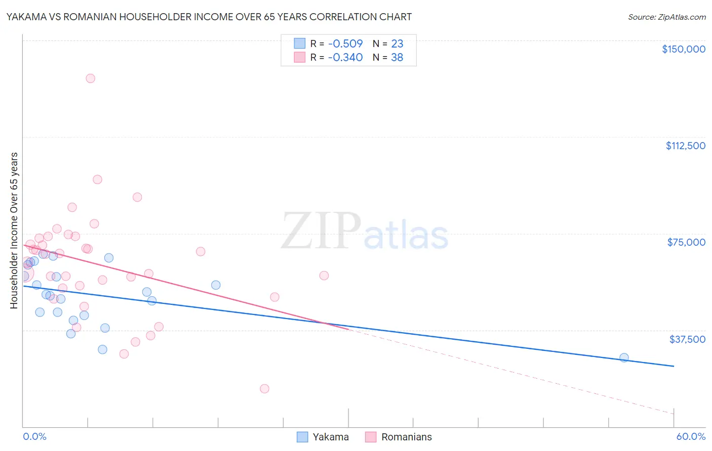 Yakama vs Romanian Householder Income Over 65 years