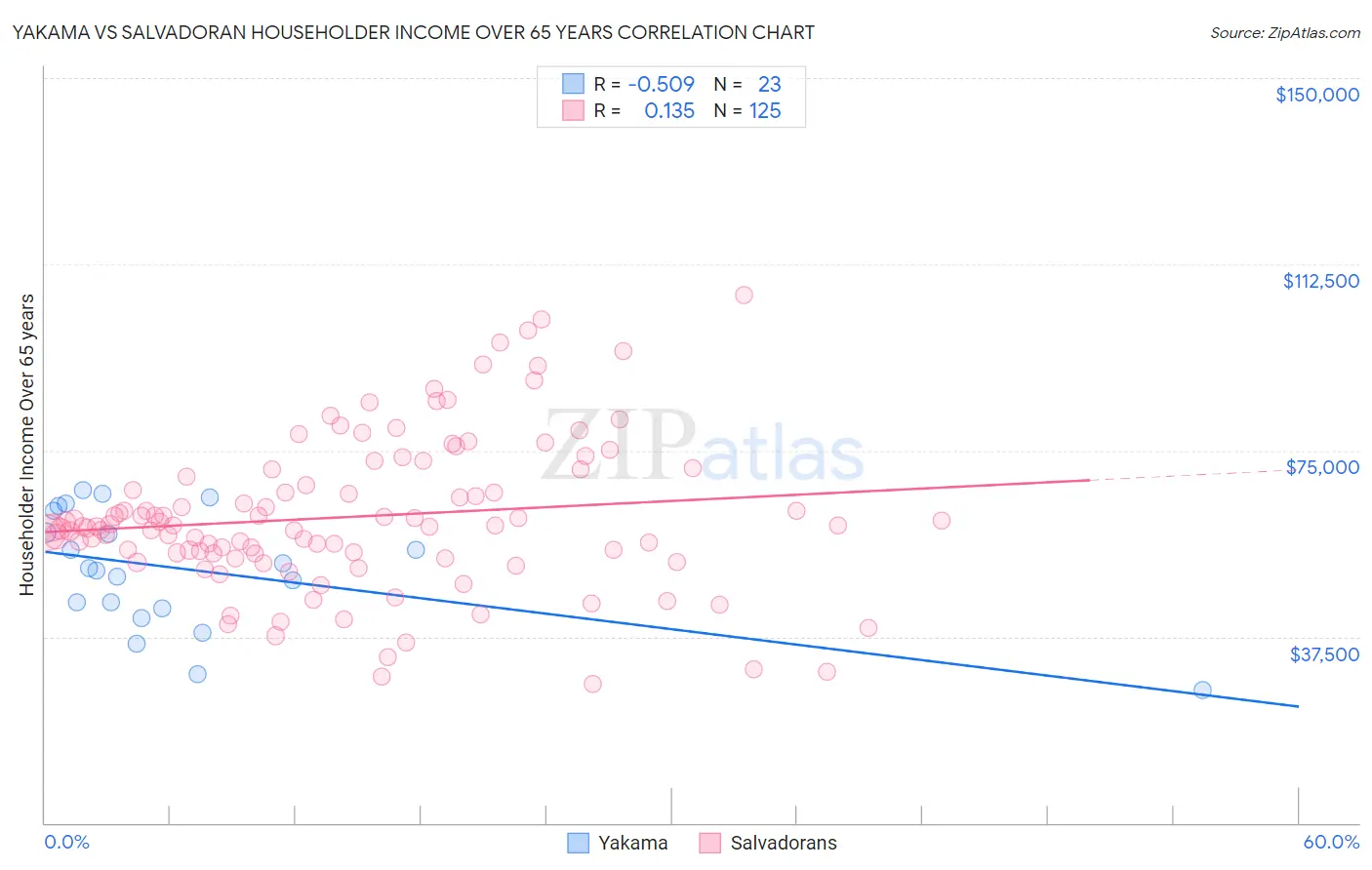 Yakama vs Salvadoran Householder Income Over 65 years