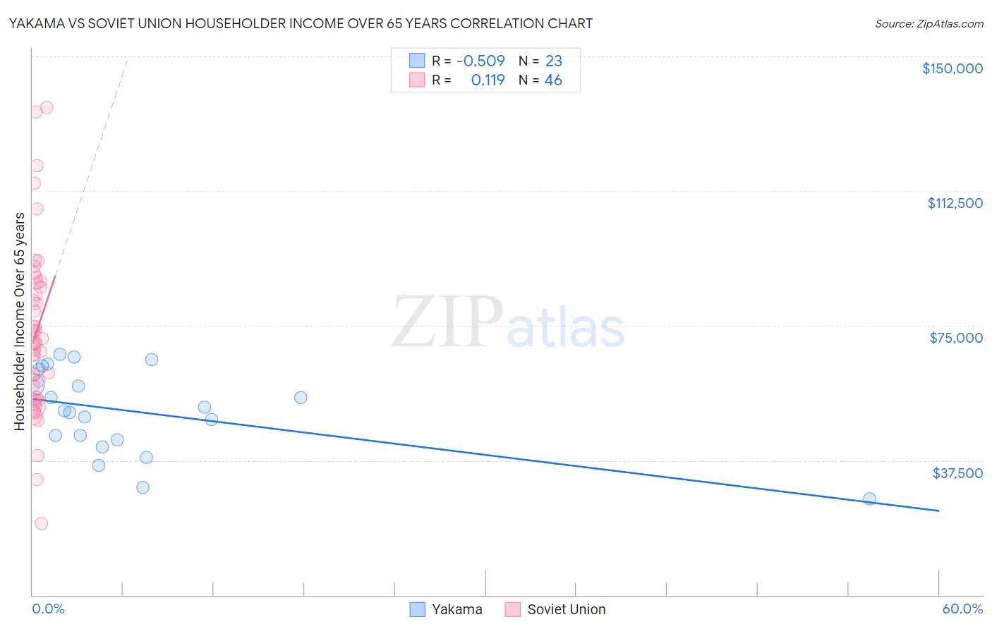 Yakama vs Soviet Union Householder Income Over 65 years