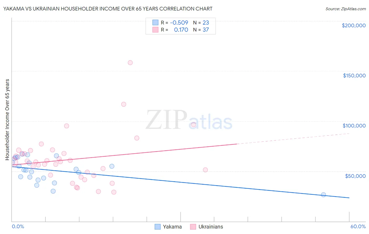 Yakama vs Ukrainian Householder Income Over 65 years