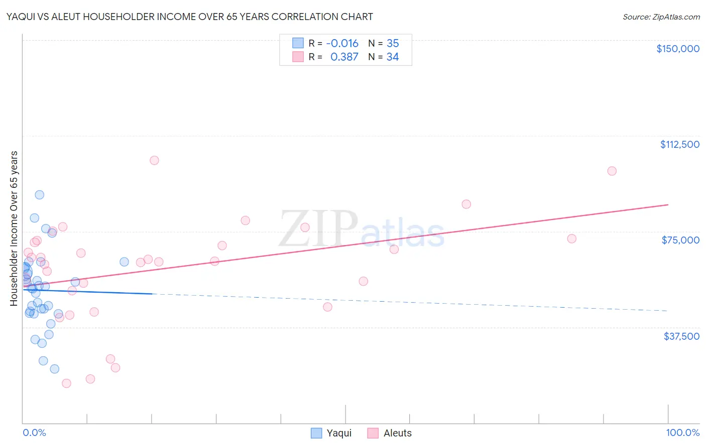 Yaqui vs Aleut Householder Income Over 65 years