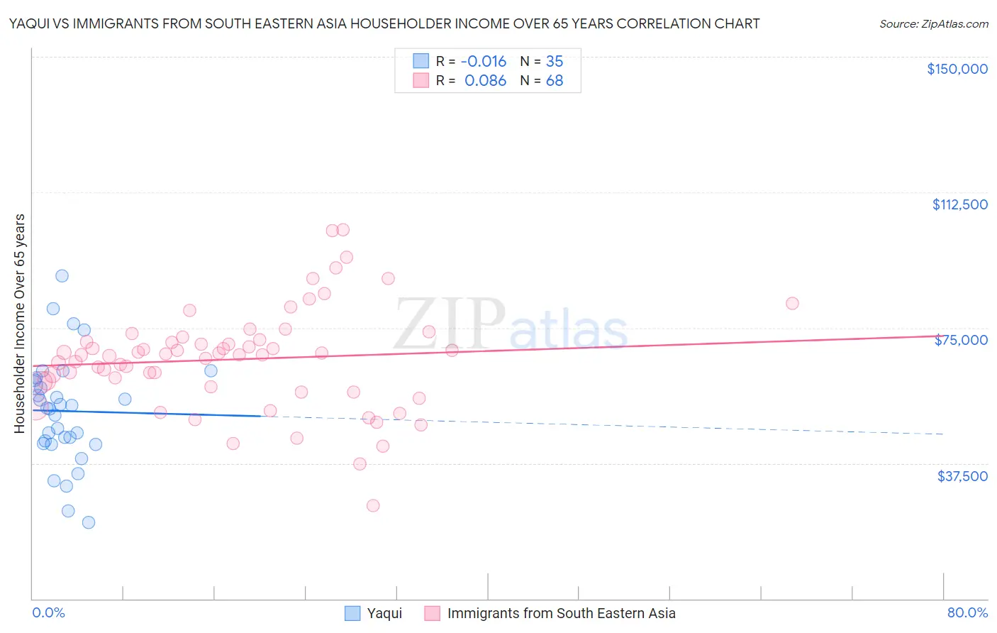 Yaqui vs Immigrants from South Eastern Asia Householder Income Over 65 years