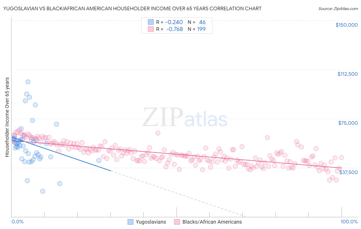 Yugoslavian vs Black/African American Householder Income Over 65 years