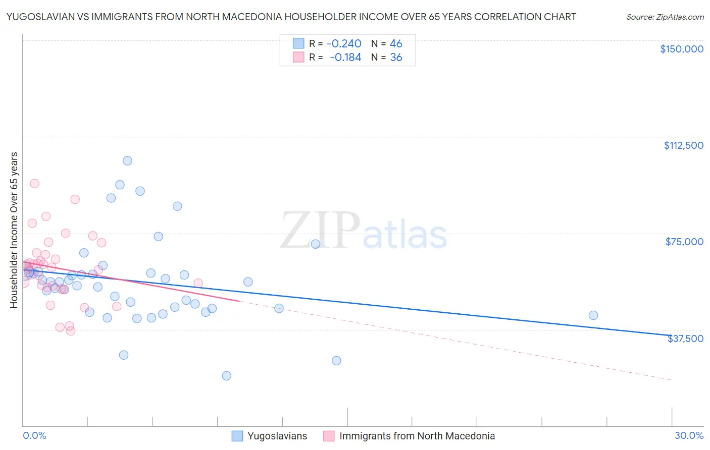 Yugoslavian vs Immigrants from North Macedonia Householder Income Over 65 years