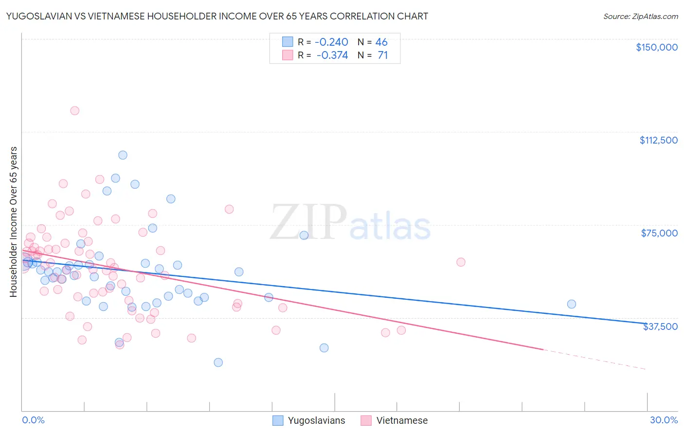 Yugoslavian vs Vietnamese Householder Income Over 65 years