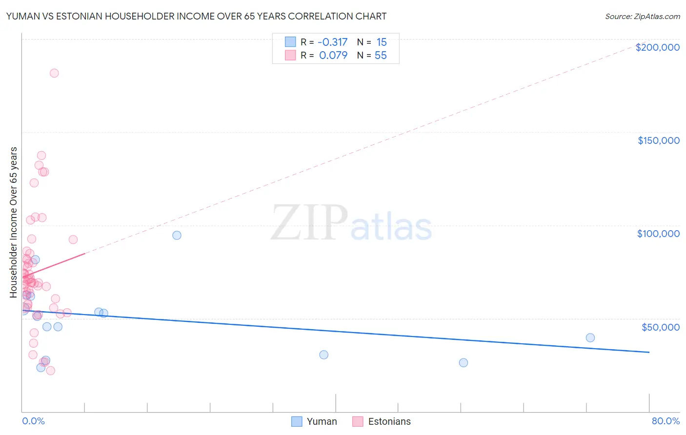 Yuman vs Estonian Householder Income Over 65 years