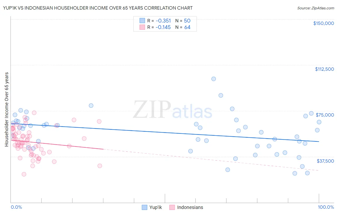 Yup'ik vs Indonesian Householder Income Over 65 years