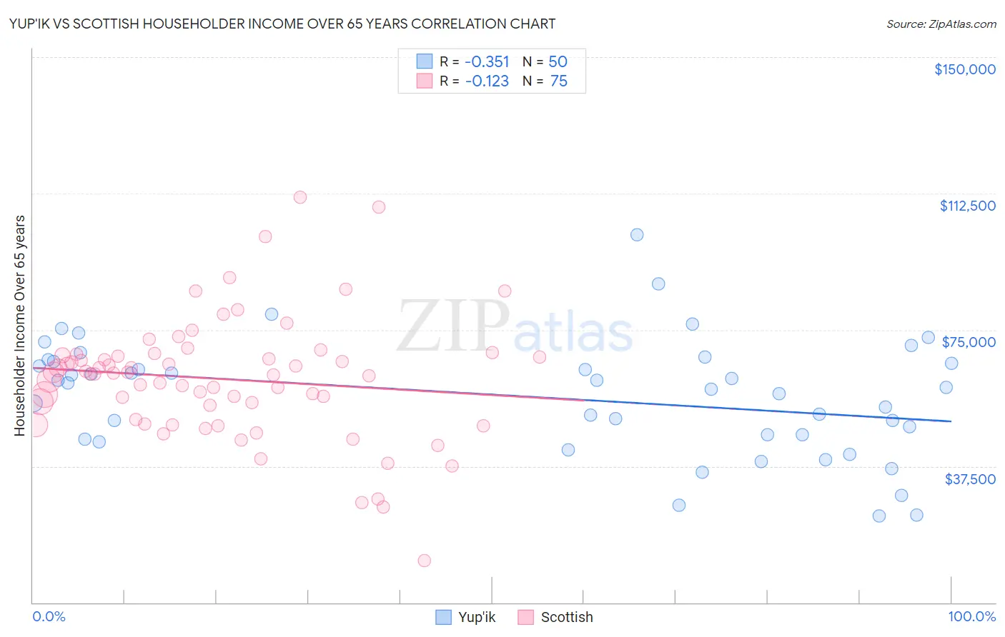 Yup'ik vs Scottish Householder Income Over 65 years