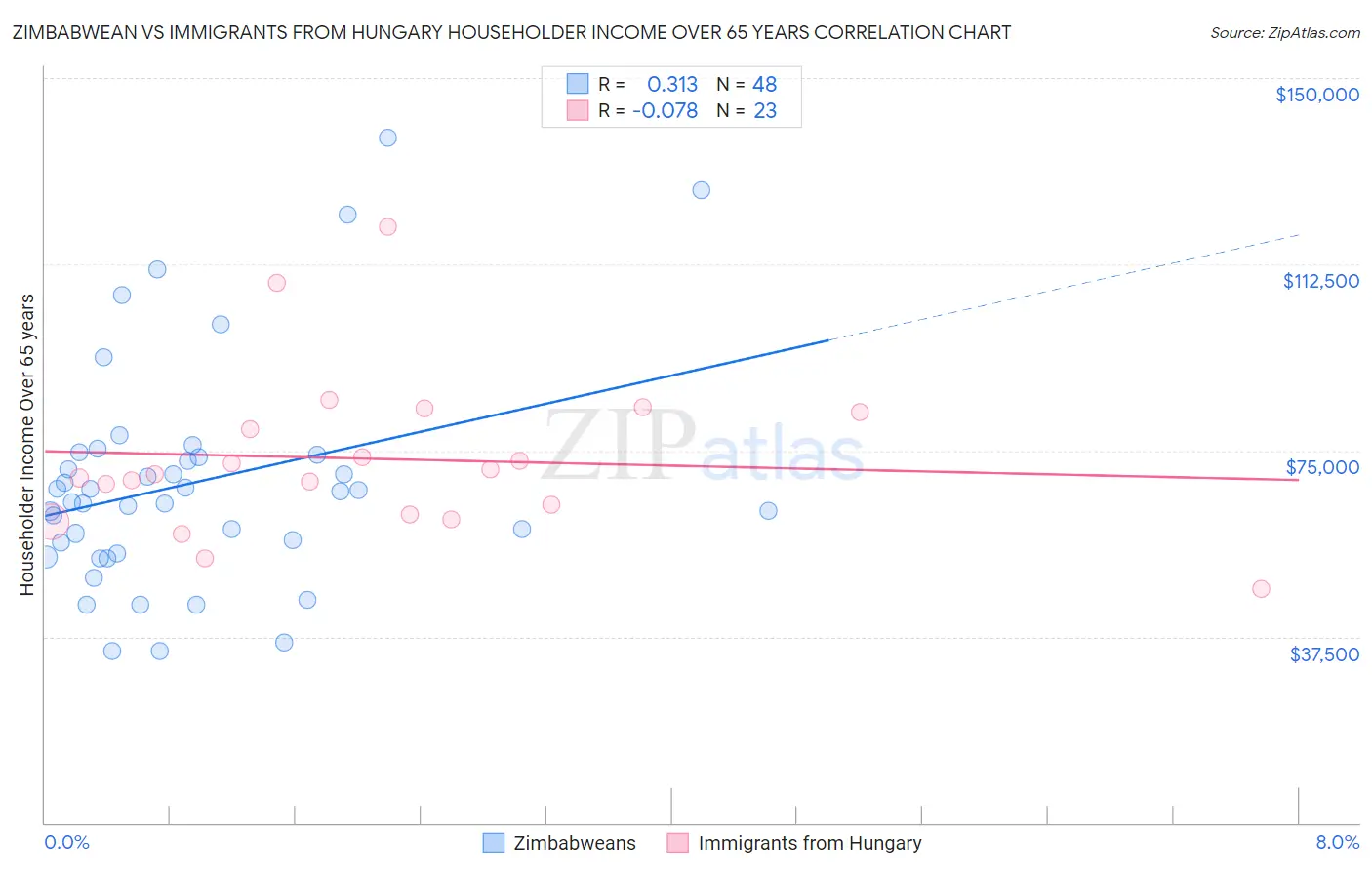 Zimbabwean vs Immigrants from Hungary Householder Income Over 65 years