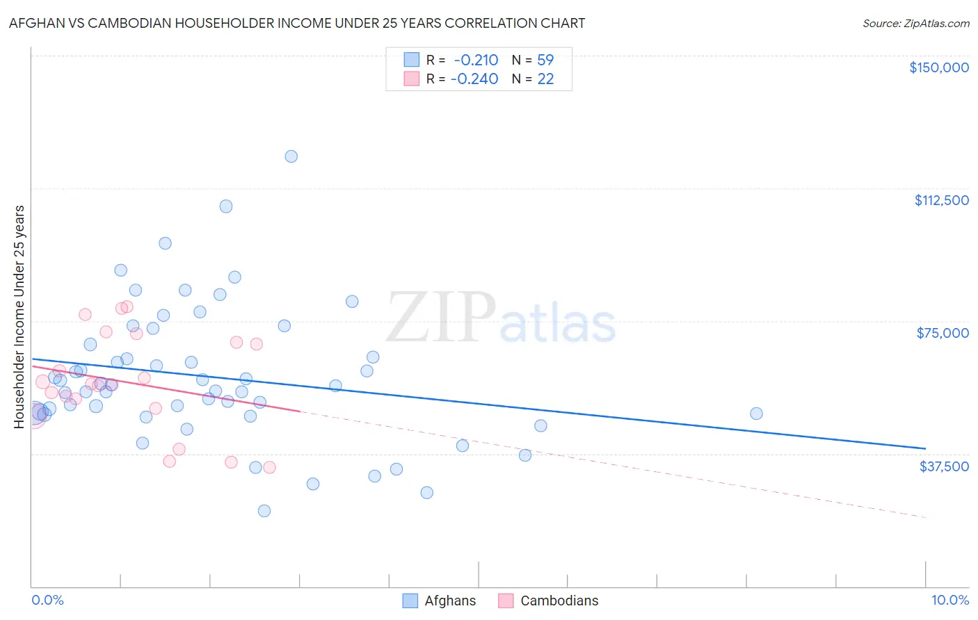 Afghan vs Cambodian Householder Income Under 25 years