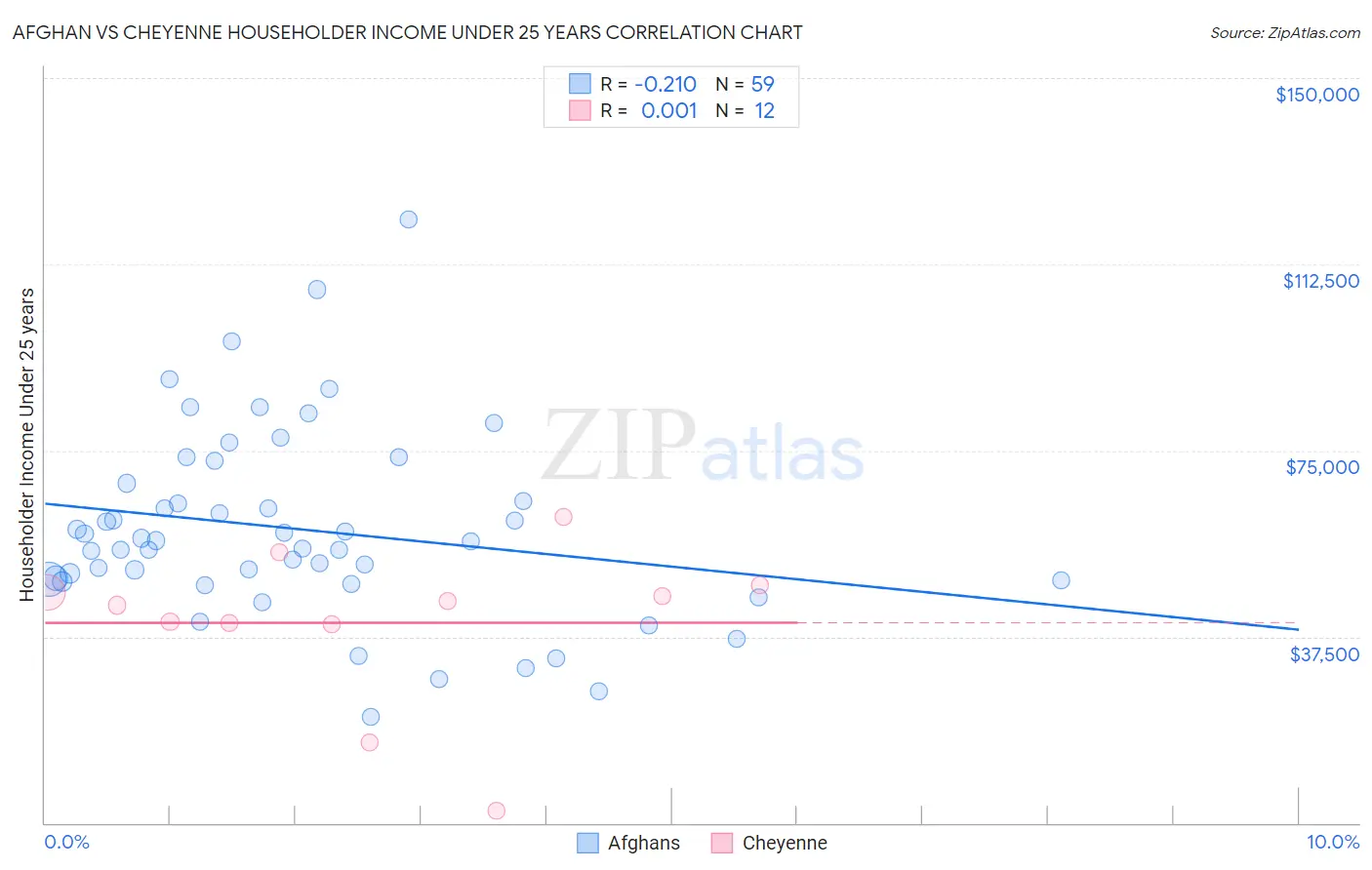 Afghan vs Cheyenne Householder Income Under 25 years