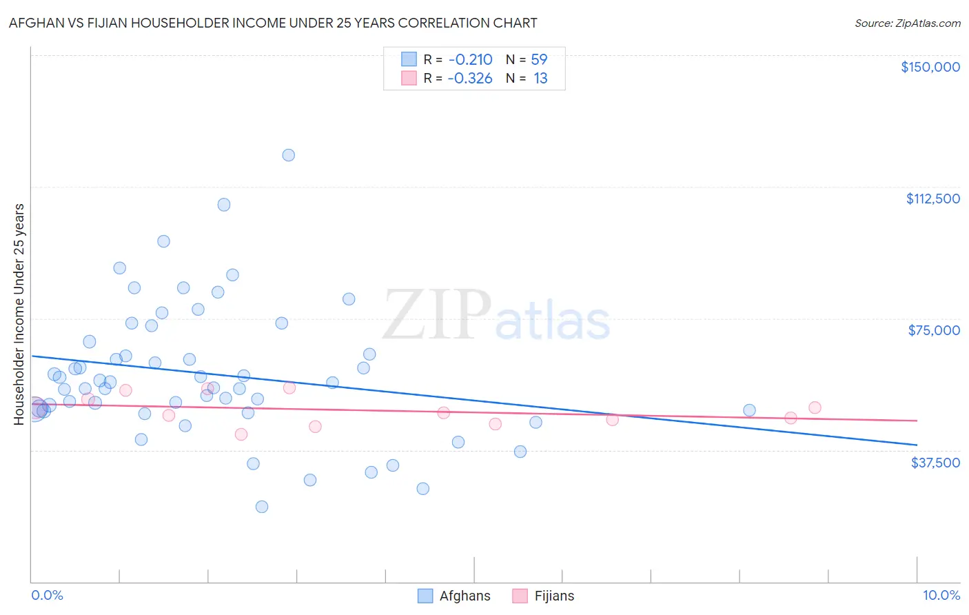 Afghan vs Fijian Householder Income Under 25 years