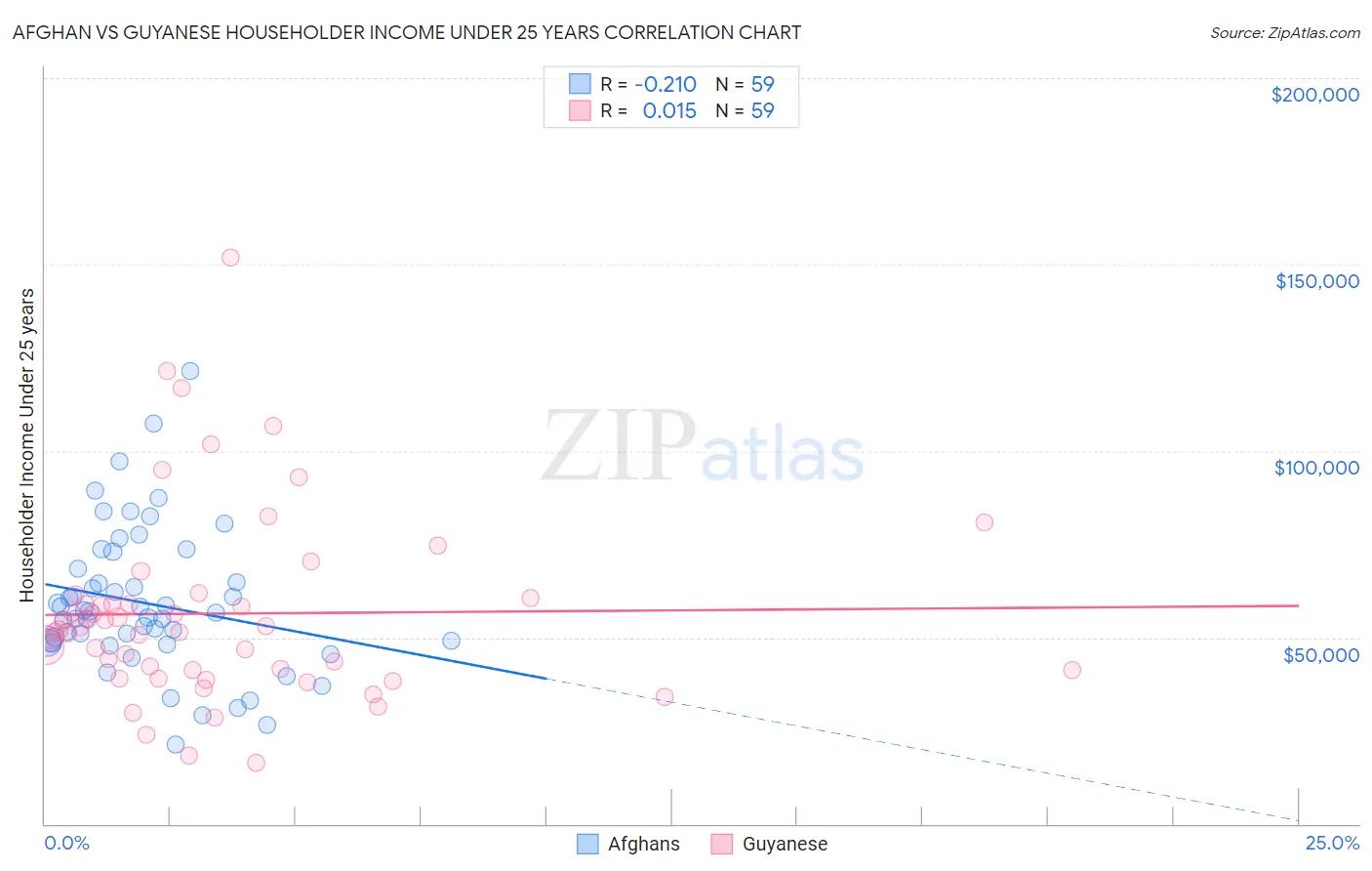 Afghan vs Guyanese Householder Income Under 25 years