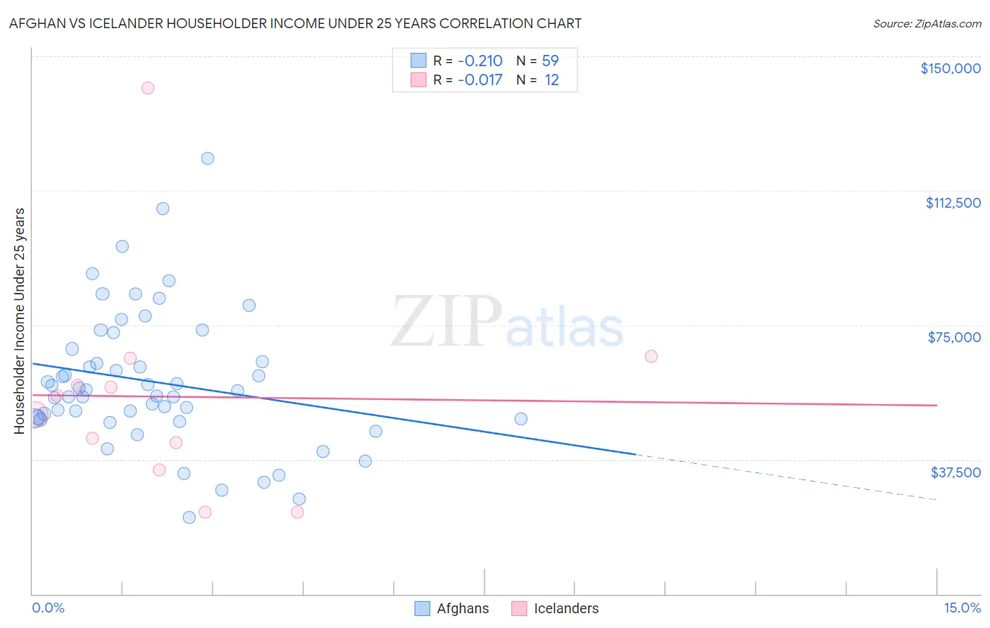 Afghan vs Icelander Householder Income Under 25 years