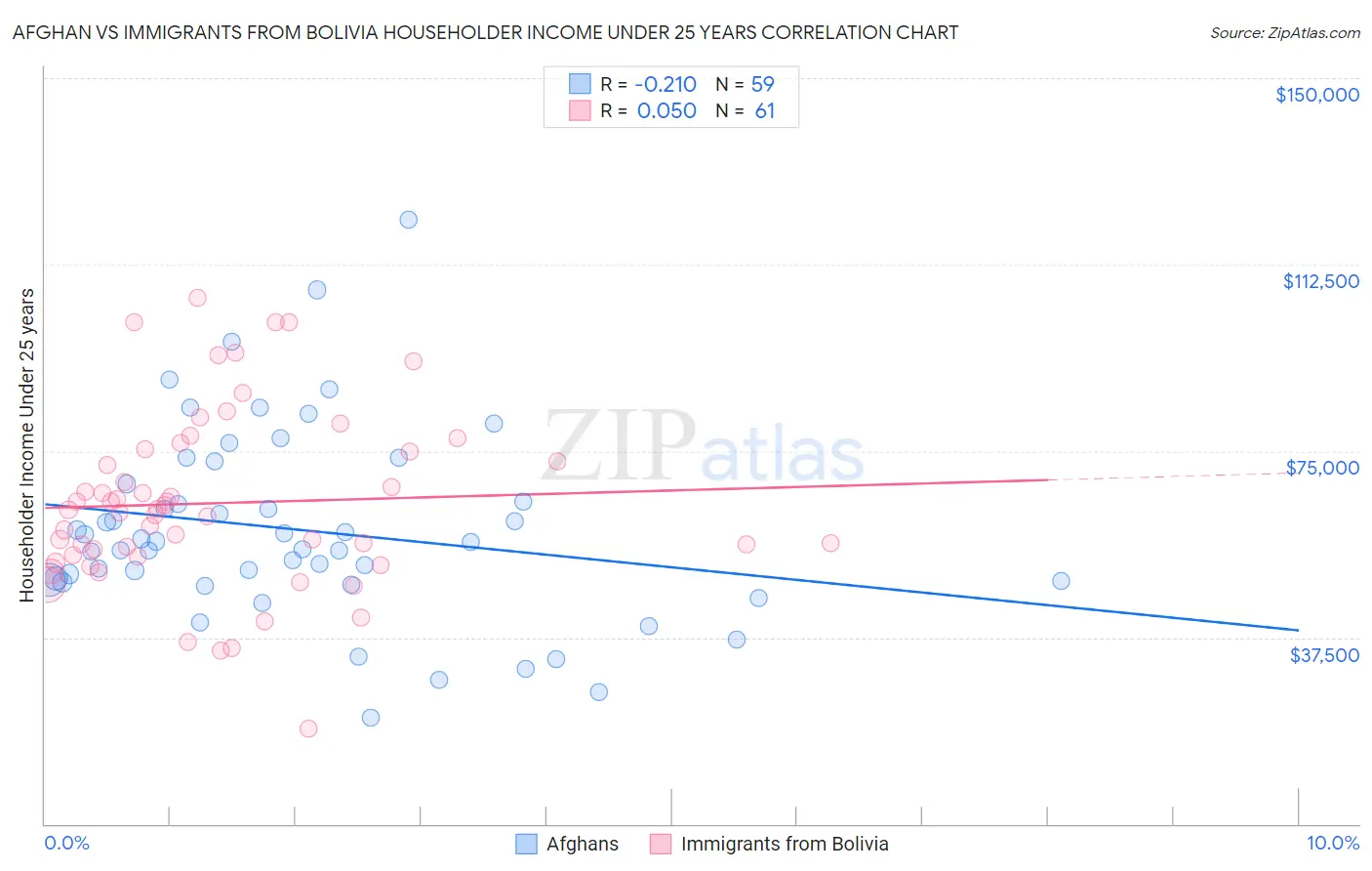 Afghan vs Immigrants from Bolivia Householder Income Under 25 years