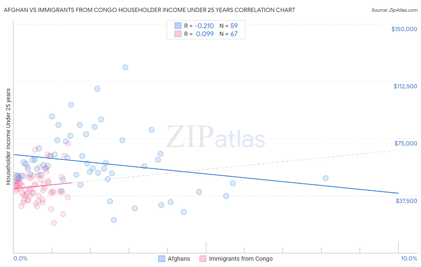 Afghan vs Immigrants from Congo Householder Income Under 25 years