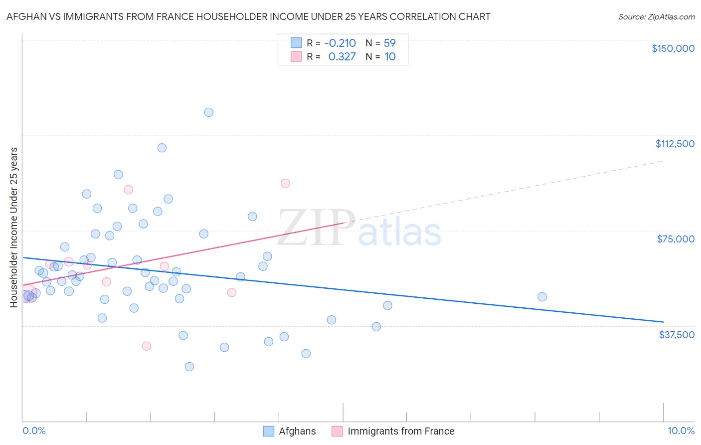 Afghan vs Immigrants from France Householder Income Under 25 years