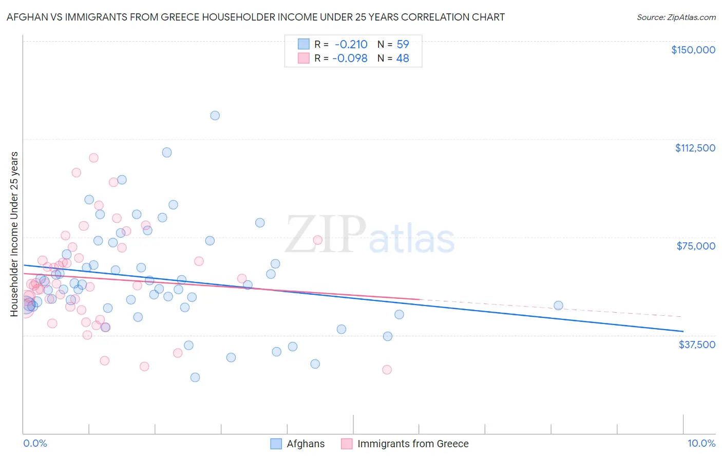 Afghan vs Immigrants from Greece Householder Income Under 25 years