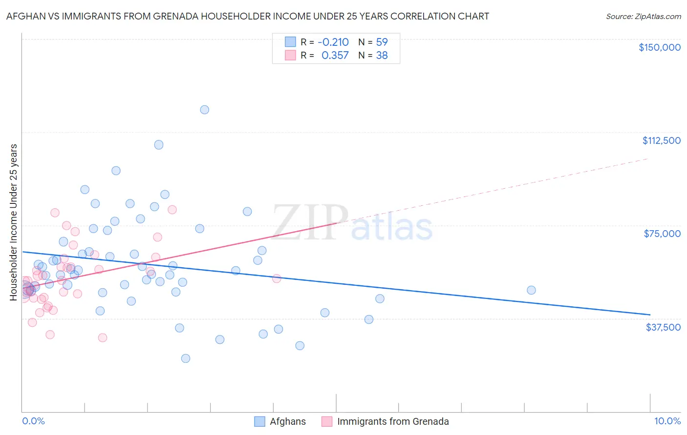 Afghan vs Immigrants from Grenada Householder Income Under 25 years