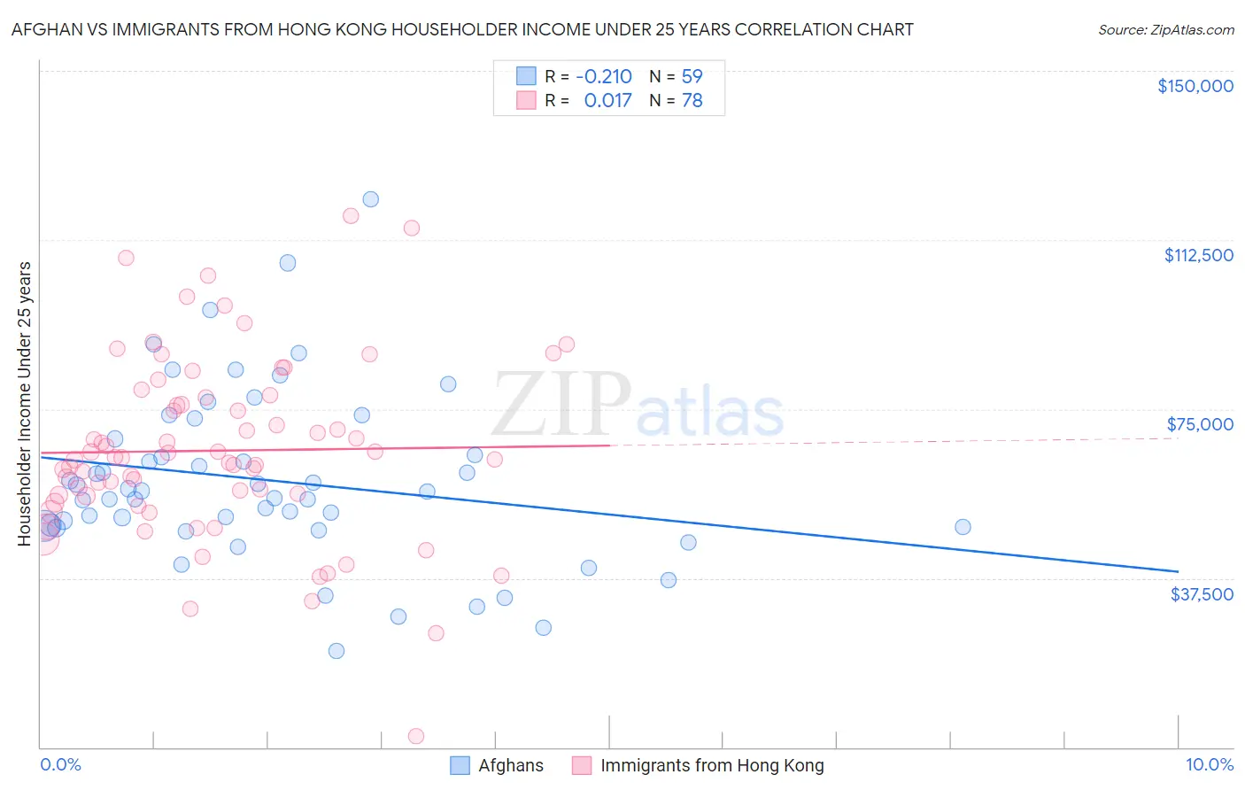 Afghan vs Immigrants from Hong Kong Householder Income Under 25 years