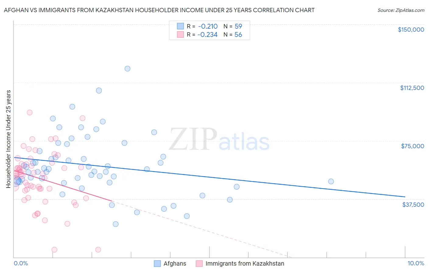 Afghan vs Immigrants from Kazakhstan Householder Income Under 25 years