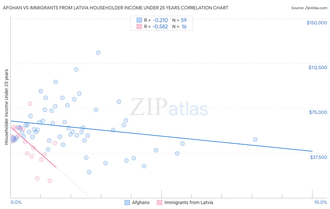 Afghan vs Immigrants from Latvia Householder Income Under 25 years