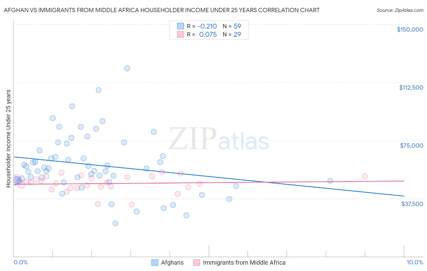 Afghan vs Immigrants from Middle Africa Householder Income Under 25 years
