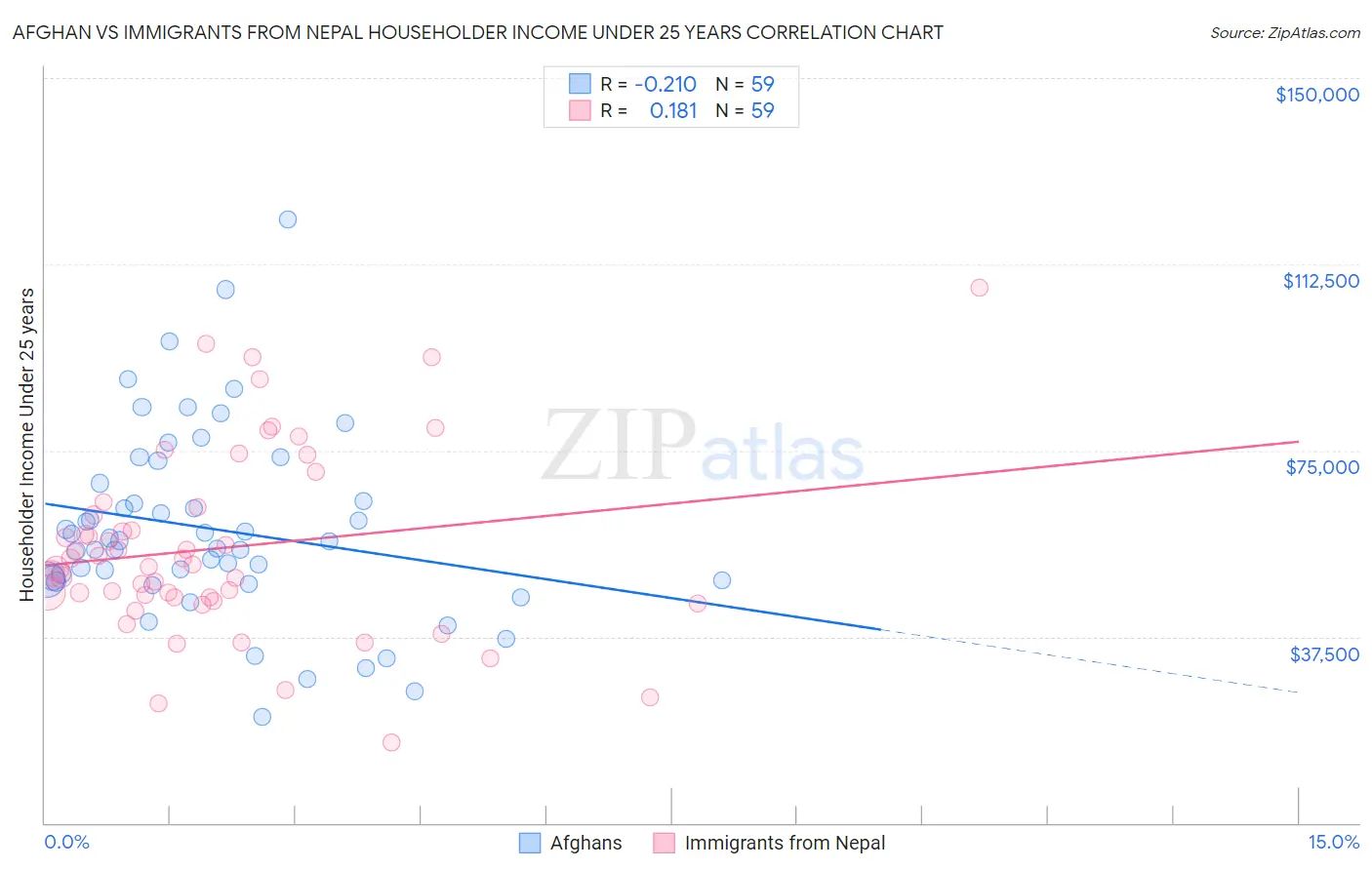 Afghan vs Immigrants from Nepal Householder Income Under 25 years