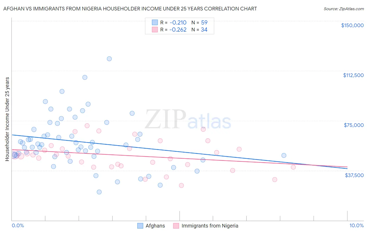 Afghan vs Immigrants from Nigeria Householder Income Under 25 years