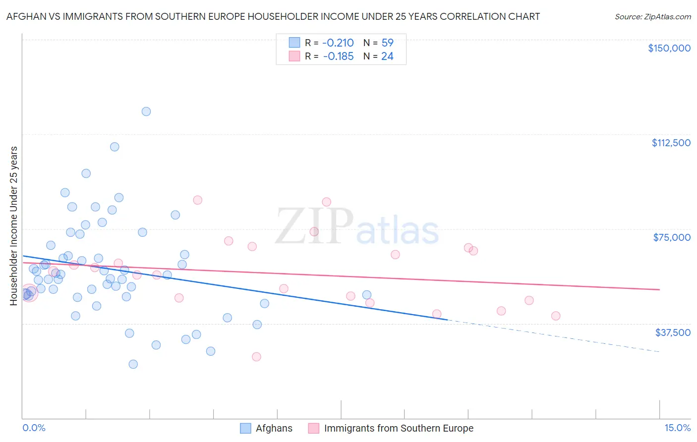 Afghan vs Immigrants from Southern Europe Householder Income Under 25 years