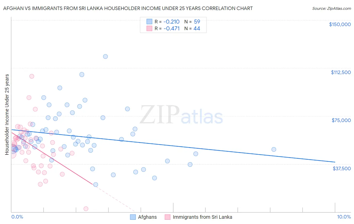 Afghan vs Immigrants from Sri Lanka Householder Income Under 25 years