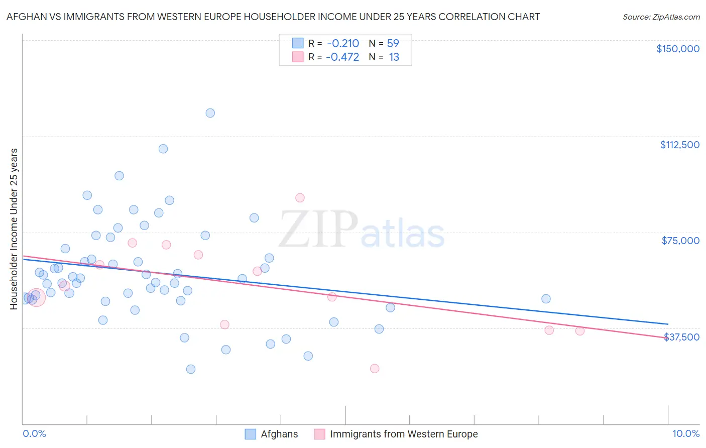 Afghan vs Immigrants from Western Europe Householder Income Under 25 years